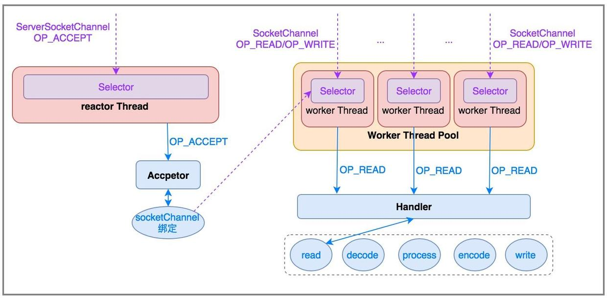 Multi_Thread_Reactor