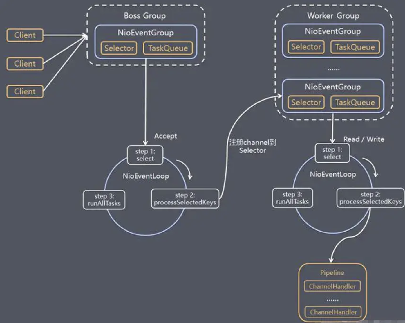 Netty_Reactor_Framework