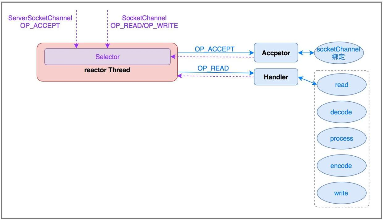 Single_Thread_Reactor