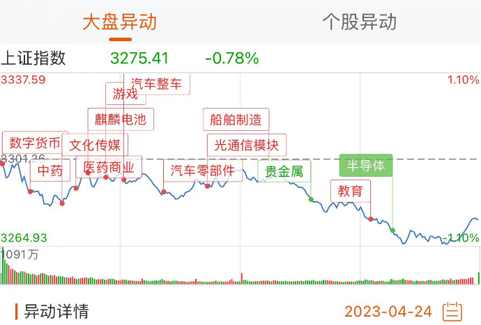 20230424大盘异动