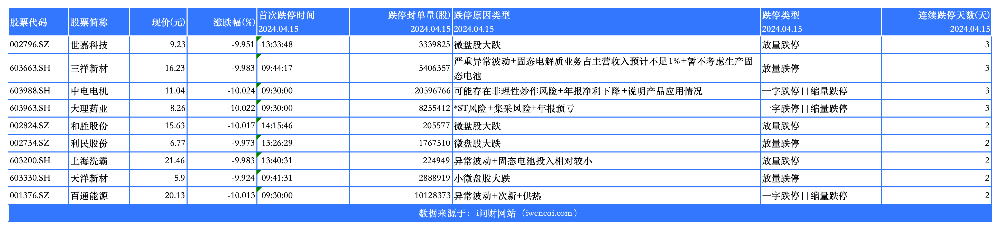 今日非st跌停，连续跌停天数大于1_选股结果