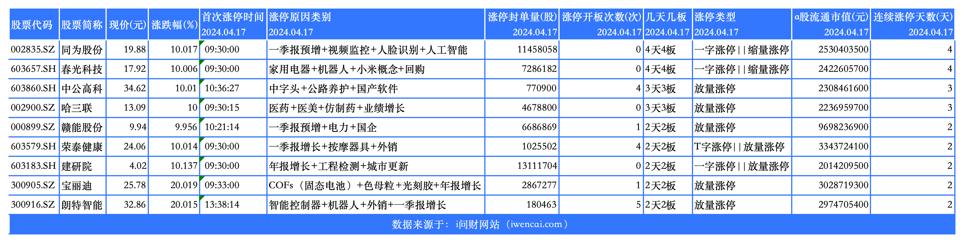 今日非ST涨停，连续涨停天数大于1_选股结果