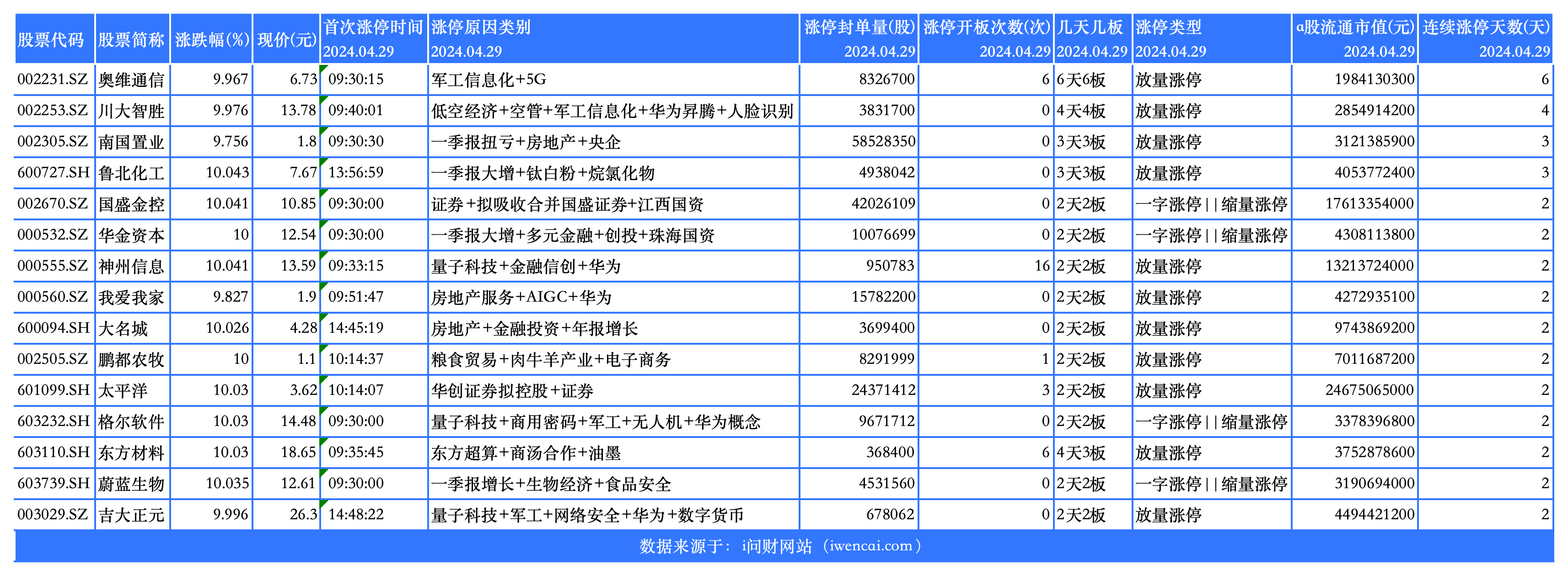 今日非st涨停，连续涨停天数大于1 1_选股结果