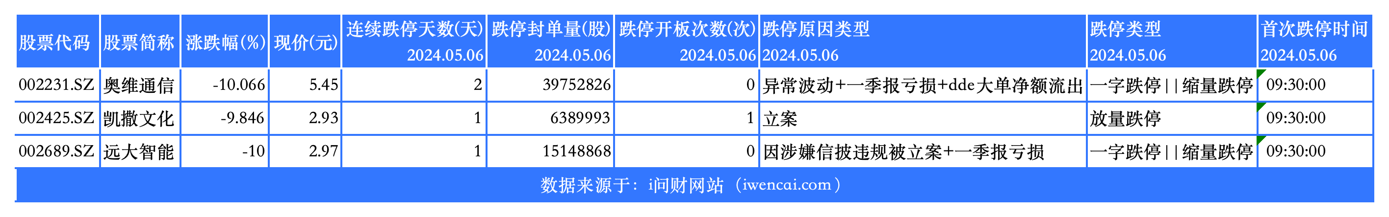 今日非St跌停_选股结果