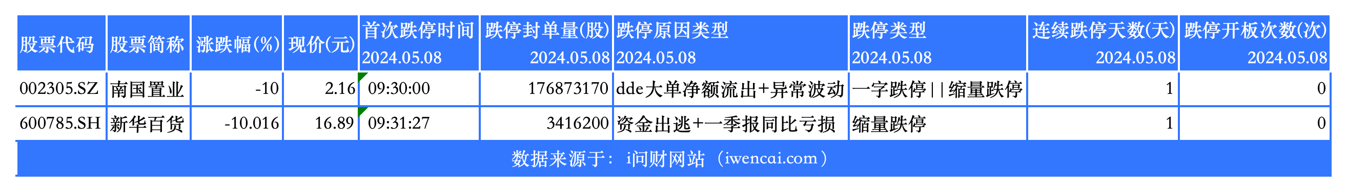 今日非ST跌停_选股结果
