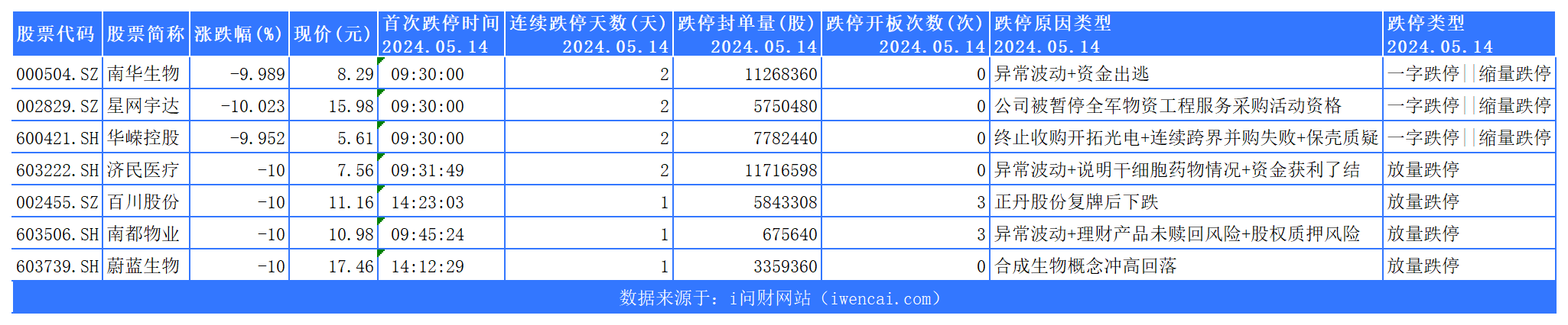 今日非St跌停 3_选股结果