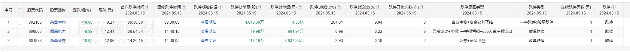 今日非St跌停_选股结果