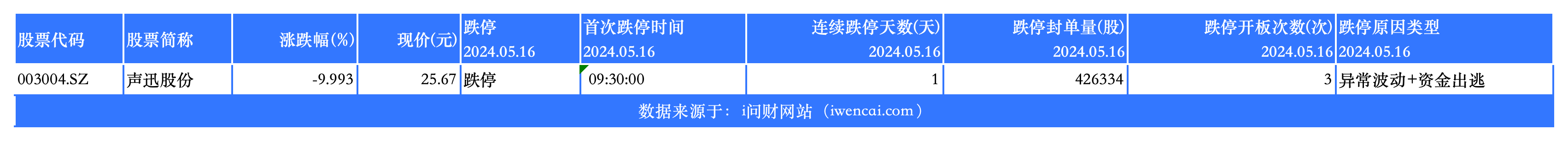 今日非St跌停 1_选股结果