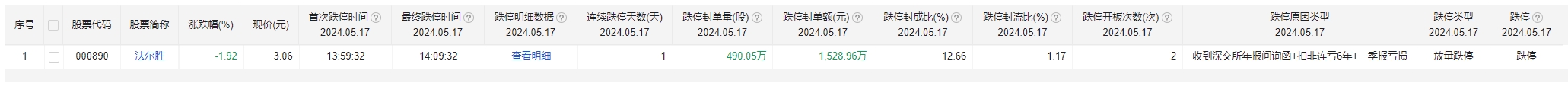 2024年5月17日非ST跌停_选股结果