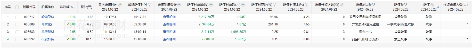 5月22日非ST跌停