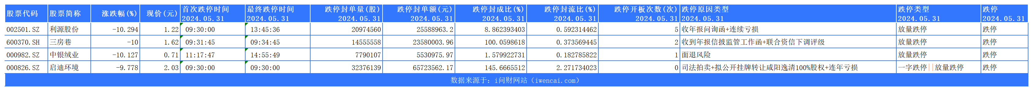 今日非ST跌停 11_选股结果